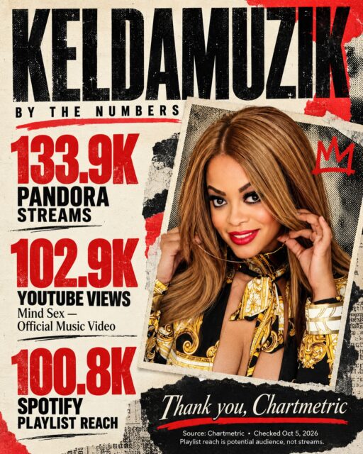 Independent artist. Every play means something. 🎤❤️
133.9K Pandora streams.
102.9K YouTube views on “Mind Sex.”
100.8K Spotify playlist reach.
Thank you, @chartmetric, for helping me see where the music is reaching—and thank YOU for listening, watching, and sharing. There’s a real person behind every bit of support, and I don’t take that lightly.
Your girl is still creating. Still showing up. Still Keldamuzik. 💋
